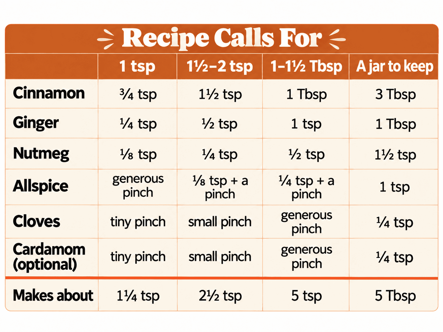 A chart showing how to make different amounts of homemade pumpkin pie spice depending on what a recipe calls for.